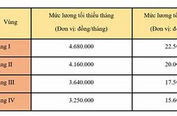 Mức Lương Tối Thiểu Vùng Tphcm 2022