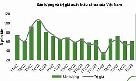 Tình Hình Xuất Khẩu Cá Tra 2021 Ở Việt Nam